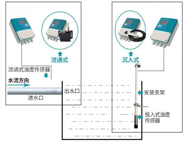 在線濁度儀在安裝使用前您需要了解的一些相關知識點歸納總結