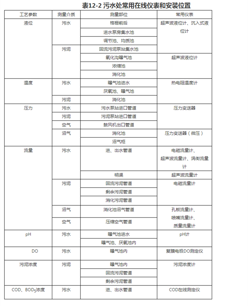 污水處理廠常用在線監控裝置.png